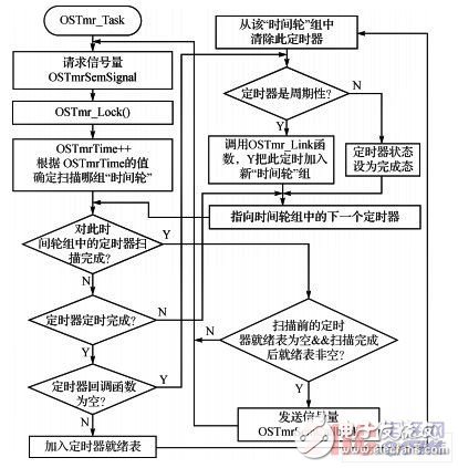  μC/OSII中軟件定時器的優(yōu)缺點與改進