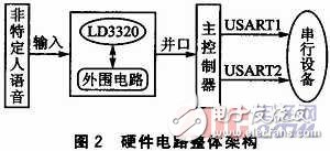  基于嵌入式微處理器的語(yǔ)音識(shí)別模塊設(shè)計(jì)實(shí)現(xiàn)及應(yīng)用測(cè)試