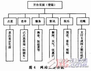  基于嵌入式Linux的自助點菜終端設(shè)計