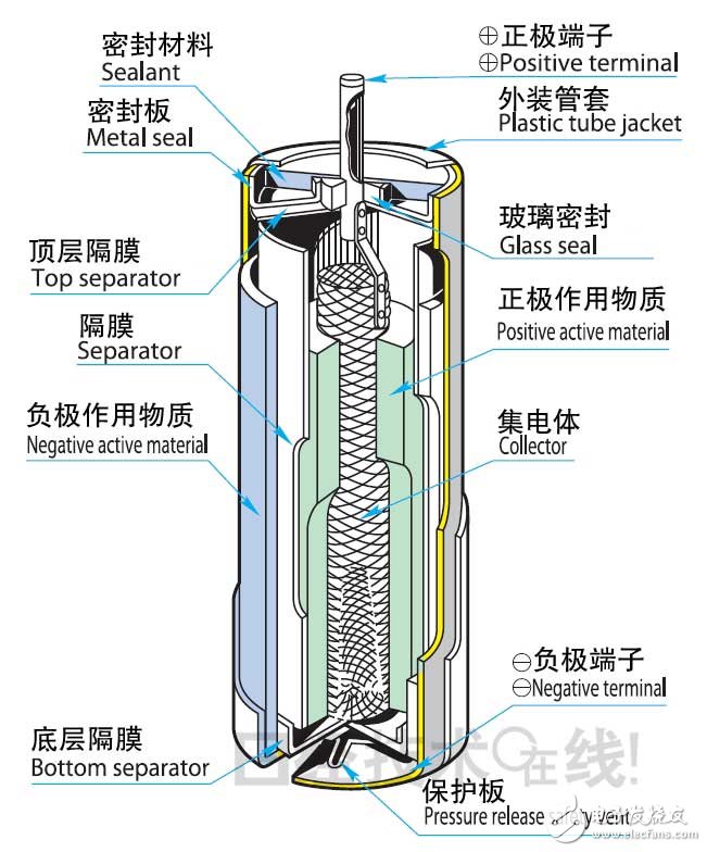 放電少、放置10年依然可用的鋰亞硫酰氯電池