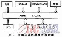  基于嵌入式Linux的自助點菜終端設(shè)計