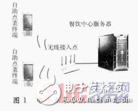  基于嵌入式Linux的自助點菜終端設(shè)計