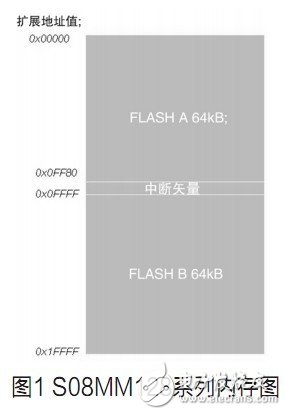  使用帶有雙組閃存的MCU優(yōu)點(diǎn)