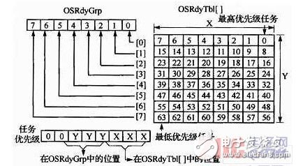 基于ARM Cortex-M3處理器平臺的μC／OS-II任務(wù)調(diào)度硬件實現(xiàn)