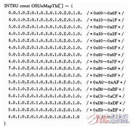 基于ARM Cortex-M3處理器平臺的μC／OS-II任務(wù)調(diào)度硬件實現(xiàn)