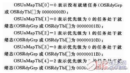 基于ARM Cortex-M3處理器平臺的μC／OS-II任務(wù)調(diào)度硬件實現(xiàn)