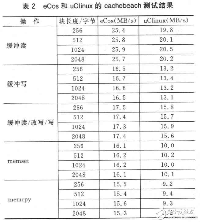  嵌入式操作系統(tǒng)uClinux和eCos的比較