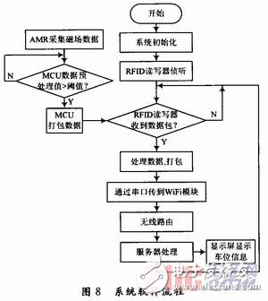  RFID停車場可擴展AMR車位檢測系統(tǒng)設計