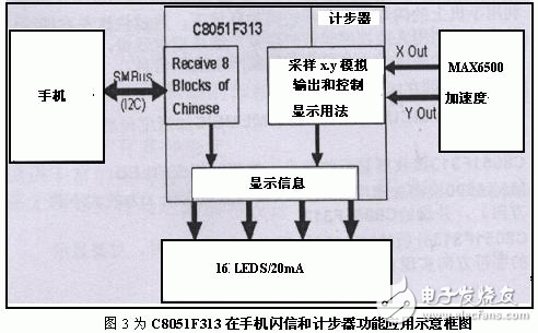  用于便攜式設(shè)備的低功耗MCU系統(tǒng)設(shè)計(jì)方法及應(yīng)用