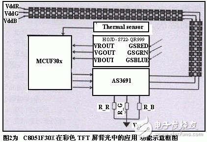  用于便攜式設(shè)備的低功耗MCU系統(tǒng)設(shè)計(jì)方法及應(yīng)用