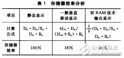 通過(guò)雙RAM技術(shù)提高存儲(chǔ)效率、降低存儲(chǔ)占用率的矩形顯示屏控制系統(tǒng)設(shè)計(jì)