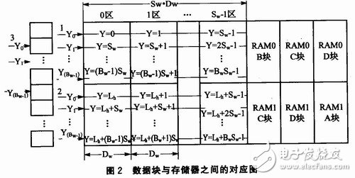 通過(guò)雙RAM技術(shù)提高存儲(chǔ)效率、降低存儲(chǔ)占用率的矩形顯示屏控制系統(tǒng)設(shè)計(jì)