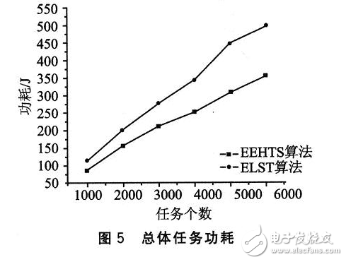 面向可重構(gòu)系統(tǒng)的一種功耗相關(guān)硬件任務(wù)調(diào)度算法設(shè)計(jì)