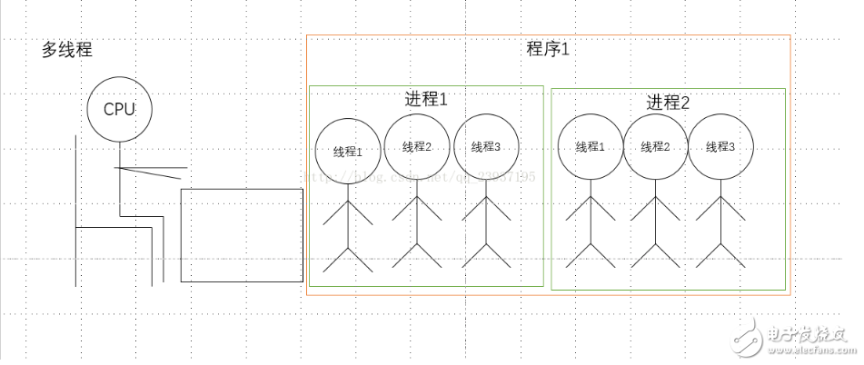 python多線程與多進(jìn)程的區(qū)別