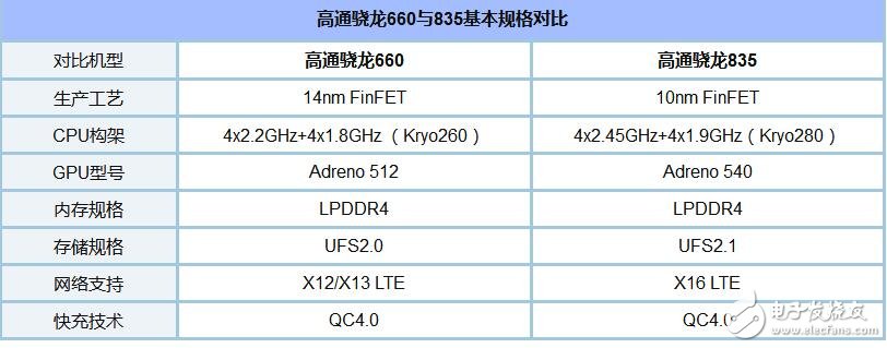 驍龍660和驍龍835跑分_驍龍835和660對(duì)比_驍龍660和835哪個(gè)好