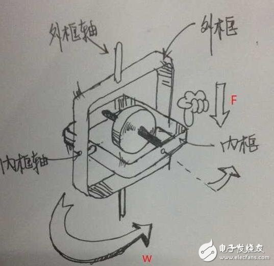 陀螺儀有什么用_陀螺儀的特性圖解_陀螺儀的應用