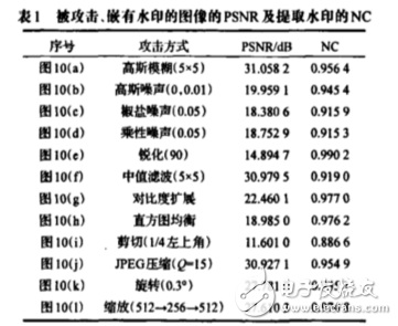 基于Chebyshev混沌序列的數(shù)字圖像擴(kuò)頻水印算法