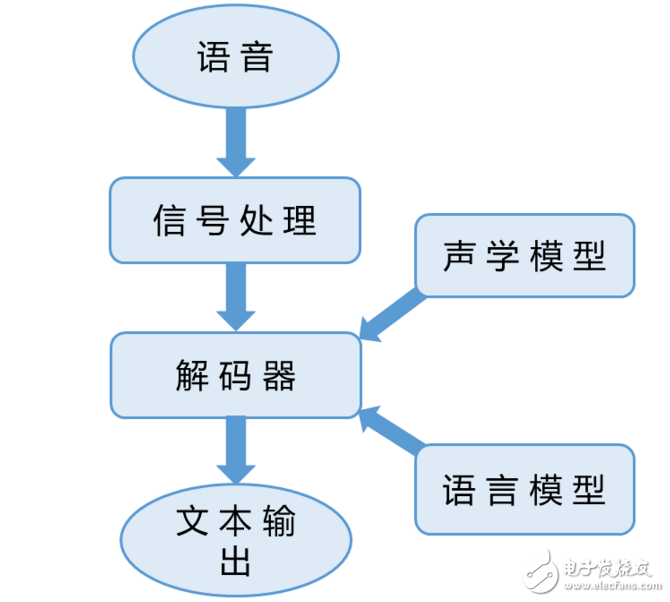 語音識別系統(tǒng)中增加圖像識別技術的設計