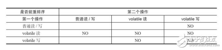 volatile修飾的變量的認(rèn)識(shí)和理解