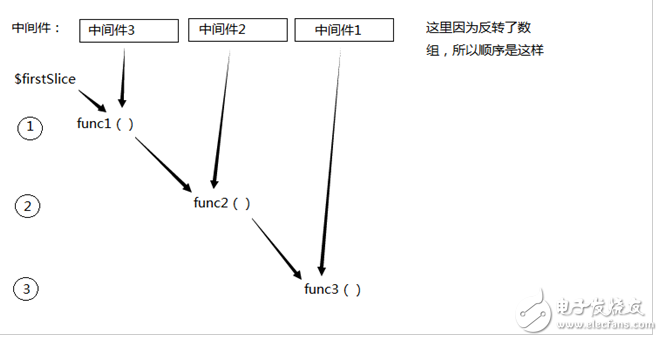 laravel的中間件的使用操作解析