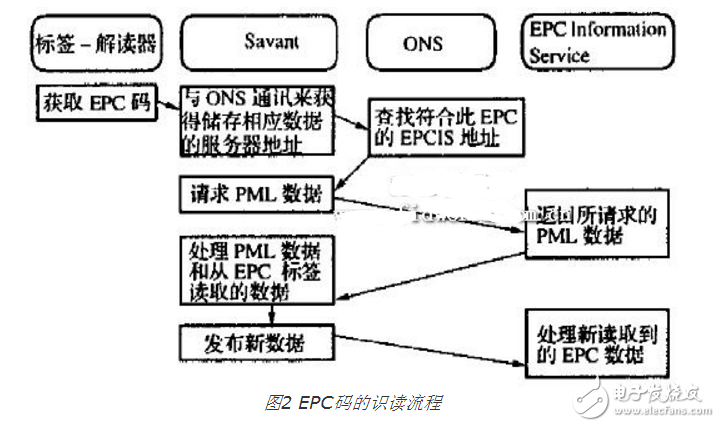 條碼、RFID、EPC三者的優(yōu)缺點(diǎn)分析以及三者與物聯(lián)網(wǎng)的關(guān)系