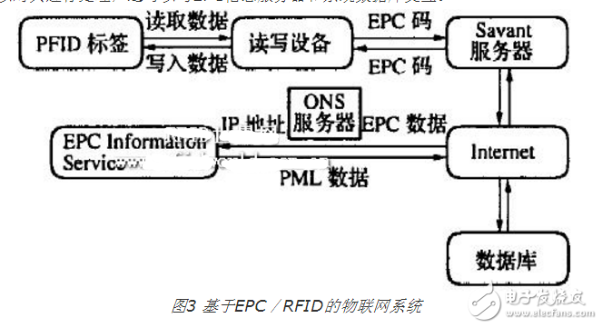 條碼、RFID、EPC三者的優(yōu)缺點(diǎn)分析以及三者與物聯(lián)網(wǎng)的關(guān)系