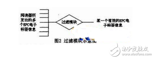 基于RFID的EPC中間件的設(shè)計(jì)與實(shí)現(xiàn)