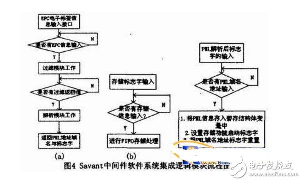 基于RFID的EPC中間件的設(shè)計(jì)與實(shí)現(xiàn)