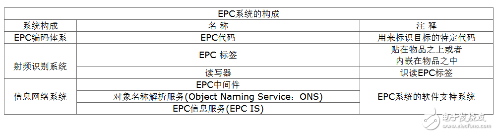 EPC標(biāo)準(zhǔn)以及RFID的應(yīng)用解析 