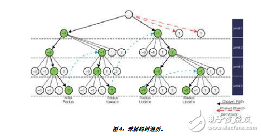 如何使用最大似然檢測(cè)器方案優(yōu)化MIMO接收器性能