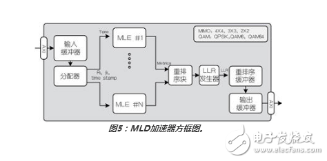 如何使用最大似然檢測器方案優(yōu)化MIMO接收器性能