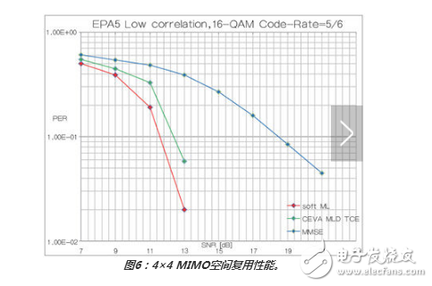 如何使用最大似然檢測器方案優(yōu)化MIMO接收器性能