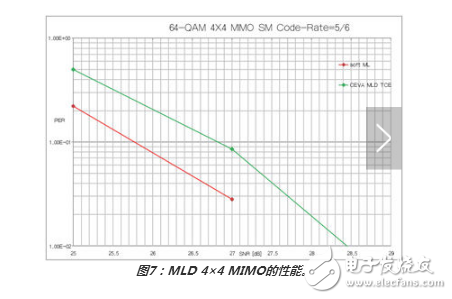 如何使用最大似然檢測器方案優(yōu)化MIMO接收器性能