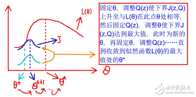 MLE極大似然估計(jì)和EM最大期望算法