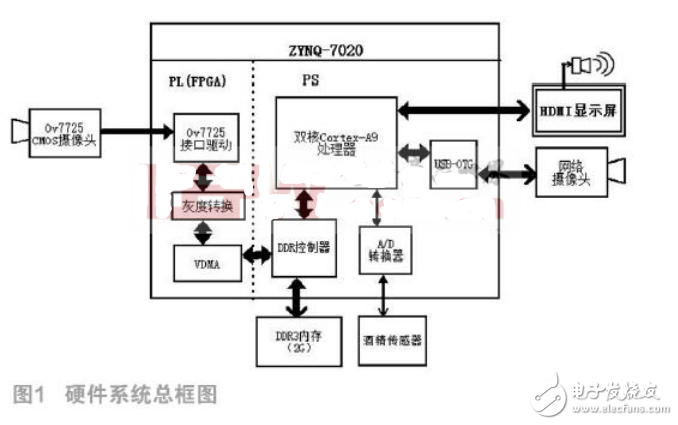 基于ZYNQ AP SoC的安全駕駛系統(tǒng)設(shè)計與實現(xiàn)