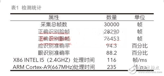 基于ZYNQ AP SoC的安全駕駛系統(tǒng)設(shè)計與實現(xiàn)