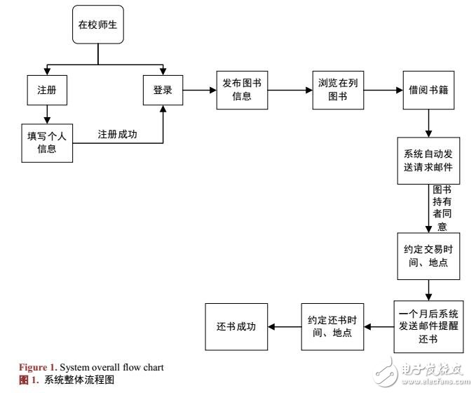 基于P2P平臺的高校圖書共享網站系統(tǒng)