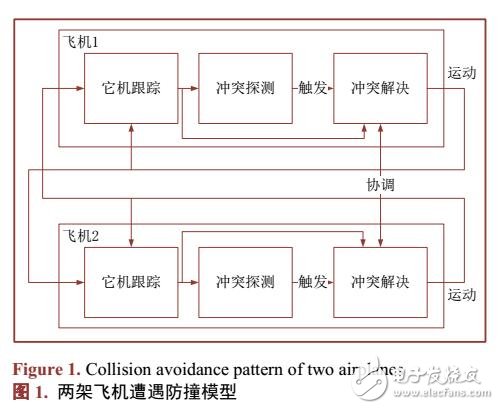 基于無(wú)人機(jī)防撞原理及非隔離空域類(lèi)型