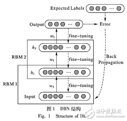 基于優(yōu)化數(shù)據(jù)處理的深度信念網(wǎng)絡(luò)模型的入侵檢測(cè)方法