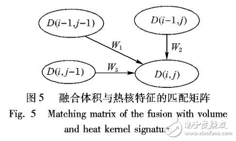 三維模型對應(yīng)形狀分析方法