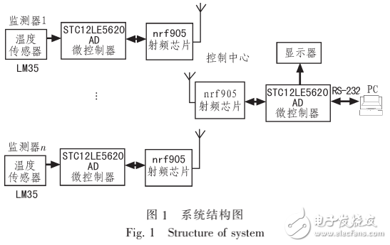 基于nRF905的多點溫度采集系統(tǒng)的設(shè)計與實現(xiàn)