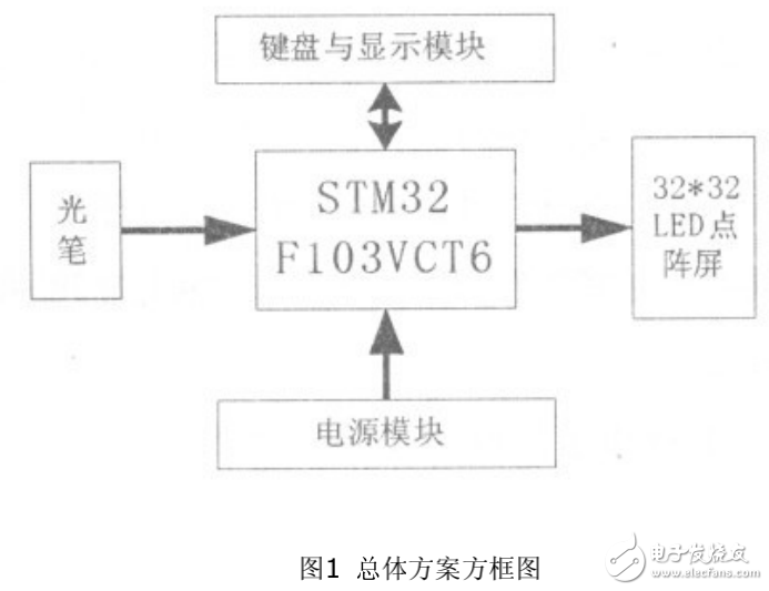 基于ARM的LED書(shū)寫(xiě)點(diǎn)陣屏系統(tǒng)的設(shè)計(jì)與實(shí)現(xiàn)