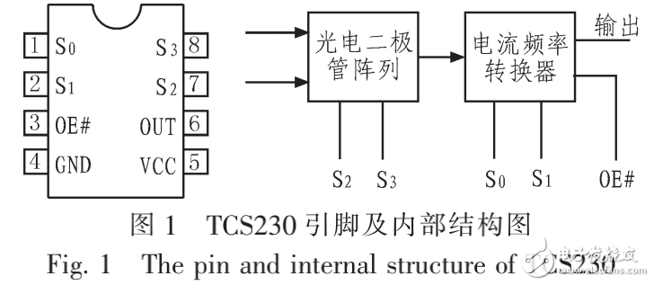 TCS230簡介及基于單片機便攜式顏色自適應(yīng)識別電路的設(shè)計