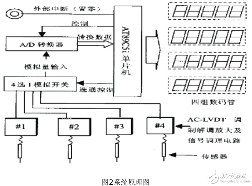 基于單片機(jī)的位移測(cè)量傳感器電路設(shè)計(jì)