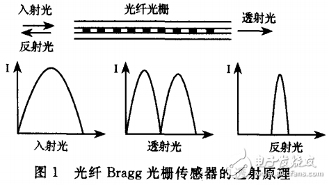 基于單片機(jī)的光柵傳感器的數(shù)據(jù)采集系統(tǒng)的設(shè)計(jì)