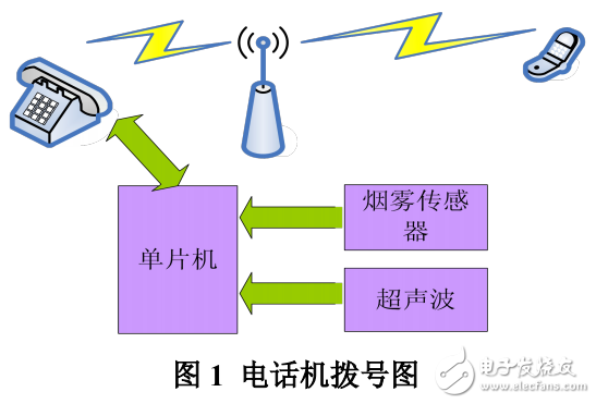 LCD12864液晶顯示與基于GSM遠(yuǎn)程監(jiān)控報(bào)警系統(tǒng)的設(shè)計(jì)