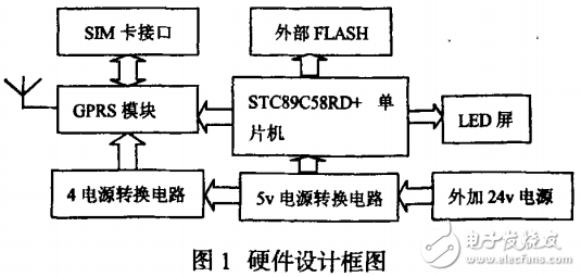 基于STC單片機(jī)與GPRS圖文LED屏的軟硬件設(shè)計