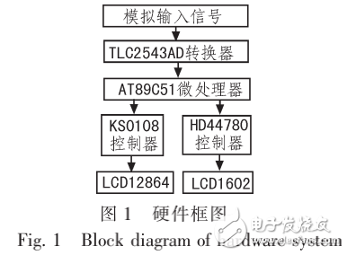 基于proteus的核信號(hào)輸入LCD處理顯示單元相關(guān)知識(shí)解析