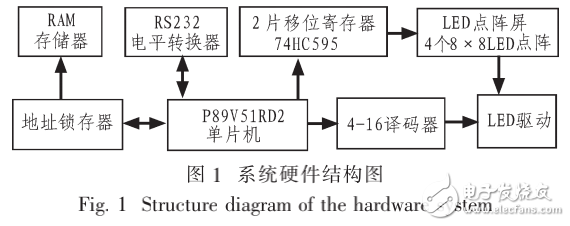 基于單片機(jī)的LED點(diǎn)陣顯示屏得的設(shè)計(jì)移位寄存器簡介