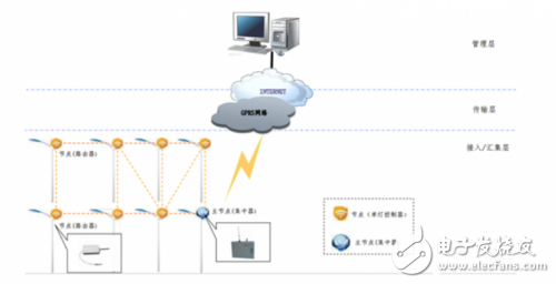 ZigBee無線技術(shù)應(yīng)用在城市景觀燈的解析